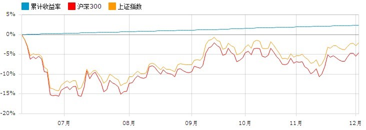 假定无风险报酬率等于12%,市场投资组合报酬