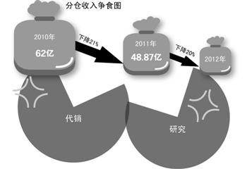 券商理财产品排行_券商研究所 收入(2)