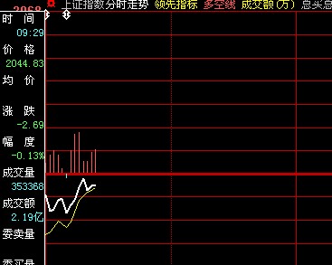 大盘涨跌互现 9月开打2000点保卫战 - [中国证
