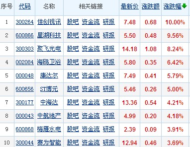粤企兼并重组预期升温 概念股再续强势 - [中国