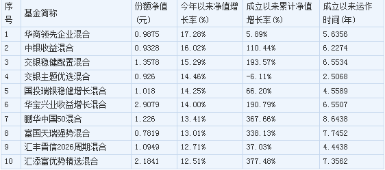 2012基金业绩排名出炉 景顺核心夺股基冠军 -
