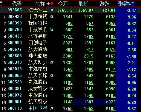 军工股早盘集体挫跌 杀跌背后原因曝光_浩翔_