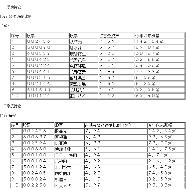 景顺长城内需贰号基金一、二季度前十大重仓股