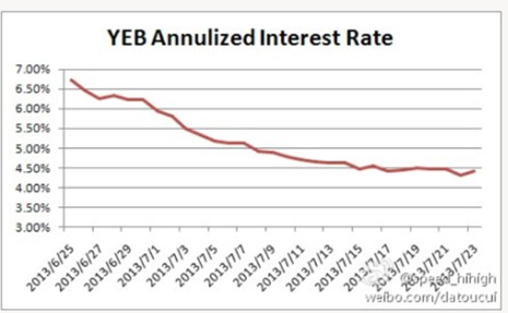 余额宝收益率下滑遭质疑 亲,你后悔买余额宝了