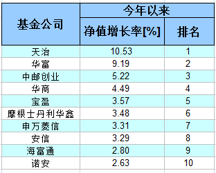 固定收益排名_固定收益
