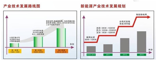 电网融合性好等优异性能得到在西北地区和华东地区光伏发电站中装机_电路图分享 易事特公司在不断做强UPS电源产业基础上,践行 “装置—系统—网络”新能源产业技术发展路线,大力发展新能源产业,成为国内光伏发电领域关键核心技术装备大型研发制造基地,2013年“北极星杯”十佳光伏逆变器企业。公司先后承担并组织实施了2007年广东省粤港关键领域重点突破招标项目《500kWp太阳能光伏发电系统关键技术》,2010年国家发改委工信部重点产业振兴专项、广东省战略性新兴产业发展专项资金扶植项目《分布式发电电气设备与系统集成