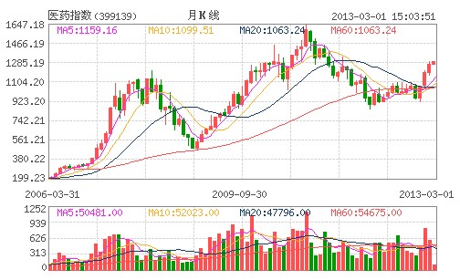 偏爱新兴成长股 新基金发行紧盯医药环保-财