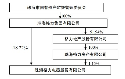 格力电器:格力集团拟转让格力地产股权并引进