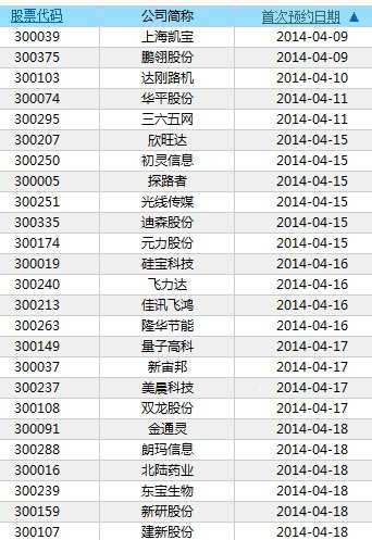 一季报时间表出炉 上海凯宝、鹏翎股份打头炮