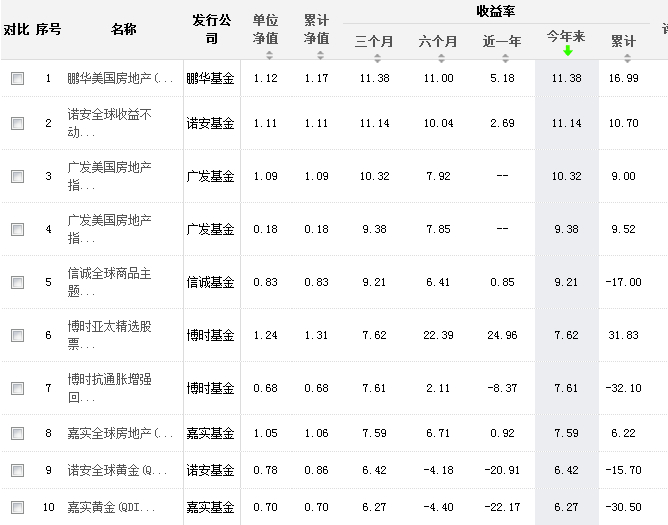 鹏华美国房地产领涨QDII 一季度业绩排名第一