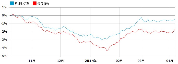 金奖日评:低风险稳收益 大成现金增利追求资产