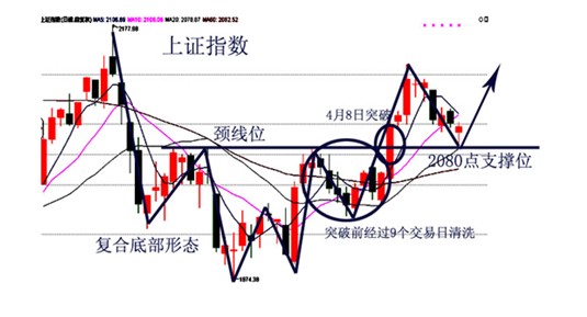 什么是股票的颈线位?如何确定它的位置。-股市