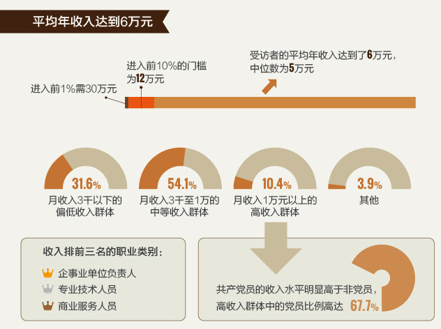 吕子乔高收入的人_我国三大高收入群体