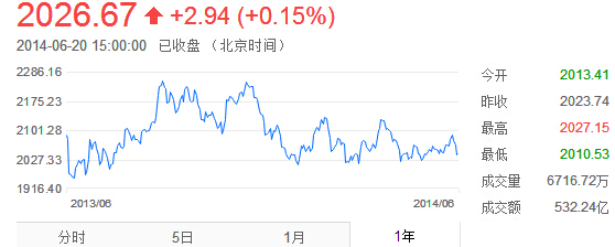 基金排名战前三差距不足2% 48只上涨超10%-