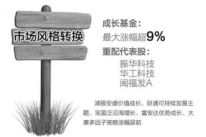 [产品]8月成长基金重拾涨势 最大涨幅超9%(名