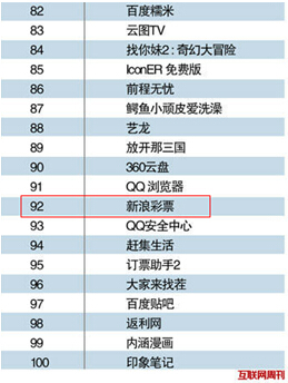 2014中国App排行榜:新浪彩票位居彩票类排行