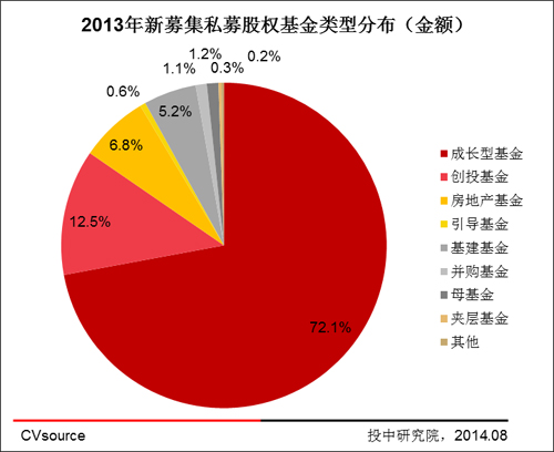 度新设私募数创新高 互联网行业主导VC市场-财