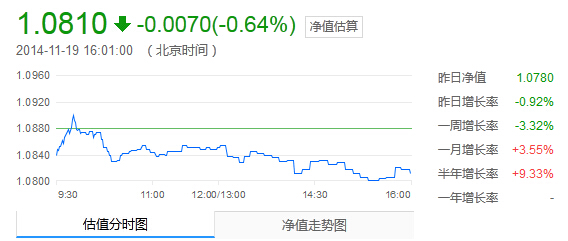 QDII基金跳水(名单)-金博士俱乐部-财富管理-中