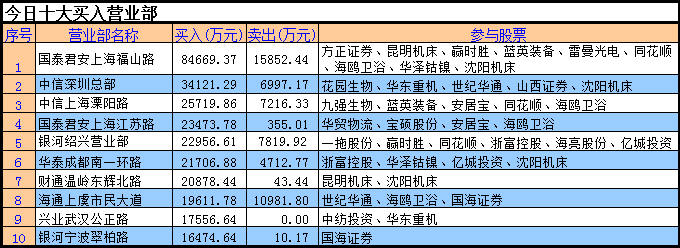 龙虎榜:沪指6连阳 A股惊现十年罕见现象-市场