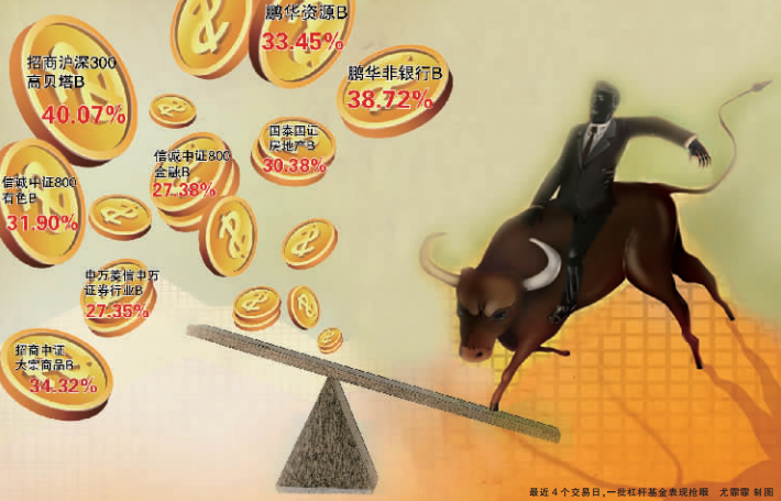 杠杆基金的力量-财富管理-中国证券网