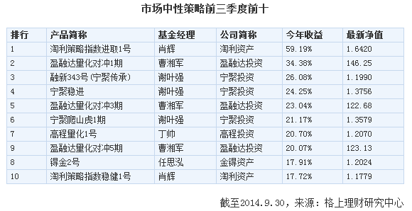 阳光私募六大策略前三季度排行-财富管理-中国