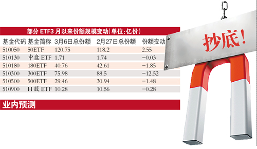 ETF上周失血逾50亿 外资逆市抄底龙头RQF