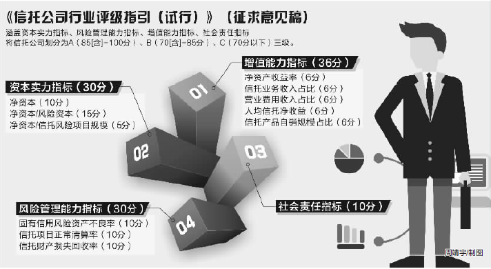 中国信托业协会首次推行业评级-财富管理-上海