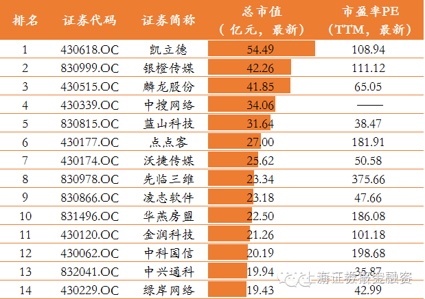 Duang~新三板TMT做市企业30强出炉-金融资-