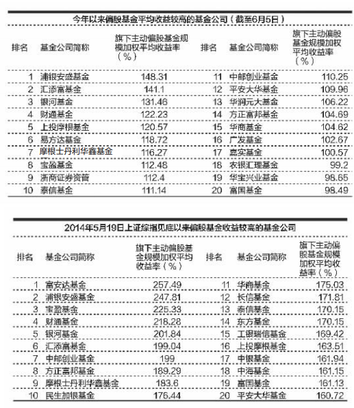 5000点轮回 基金赚钱能力大阅兵-财富管理-上