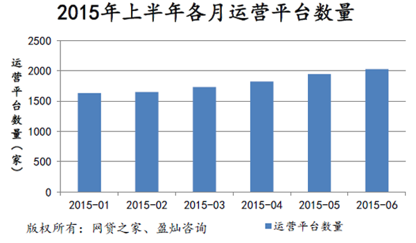 2015年上半年P2P网贷简报:新上线平台数接近