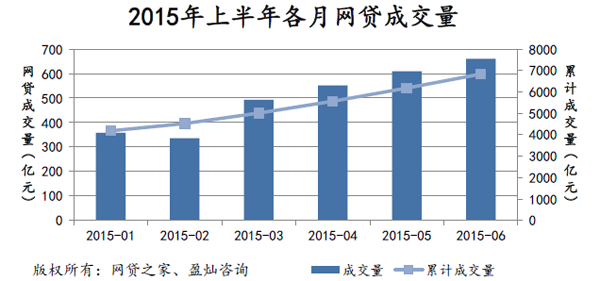 2015年上半年P2P网贷简报:新上线平台数接近