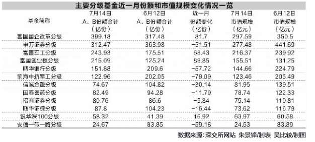 股市调整重创分级基金 场内市值规模近一月缩