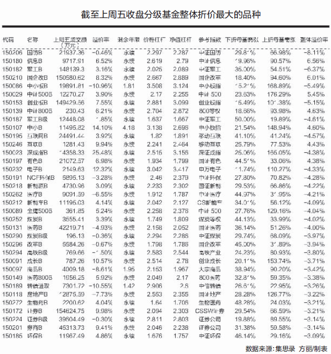 恐慌的时候贪婪35只分级基金整体折价套利机