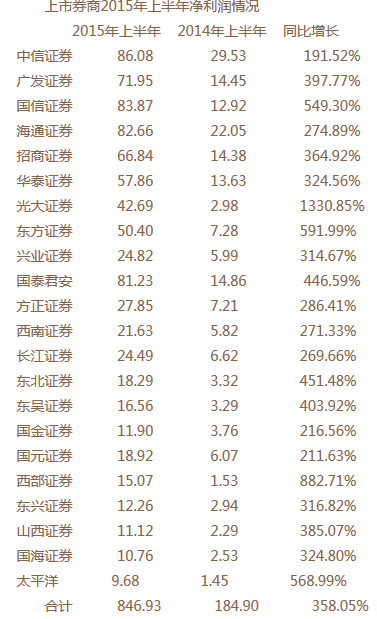 125家券商上半年净赚1531亿元创历史新高-财