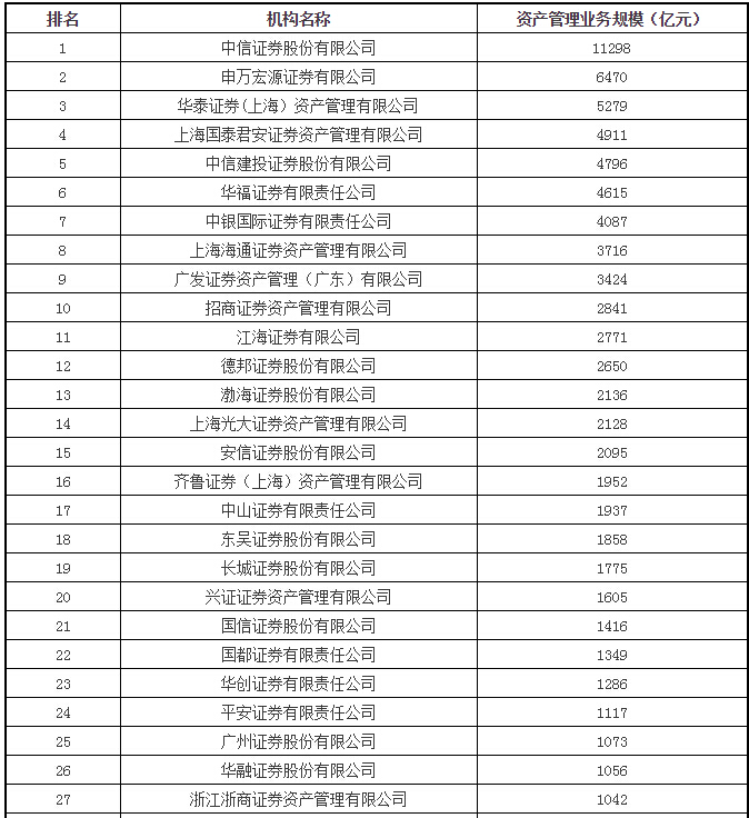 证券公司资管业务总规模排名(2015年6月底)-财