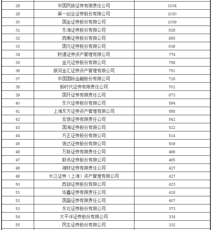 证券公司资管业务总规模排名(2015年6月底)-财