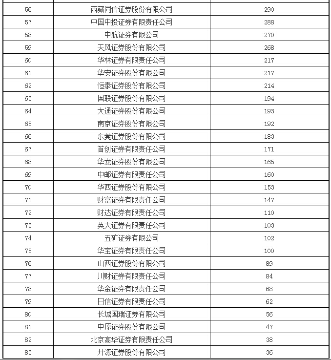 证券公司资管业务总规模排名(2015年6月底)-财