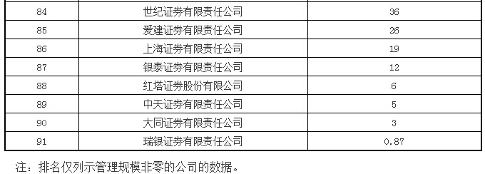 证券公司资管业务总规模排名(2015年6月底)-财