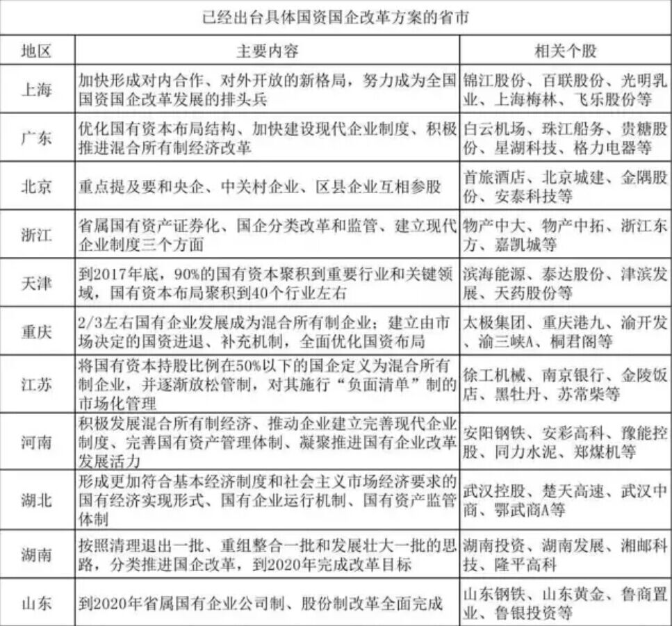 炒地图行情再现!地方国资改革概念成新龙头(附