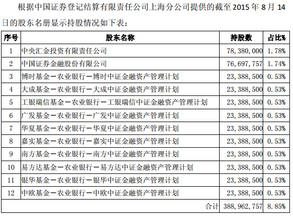 康美药业:证金及汇金合计持股8.85%-公告解读