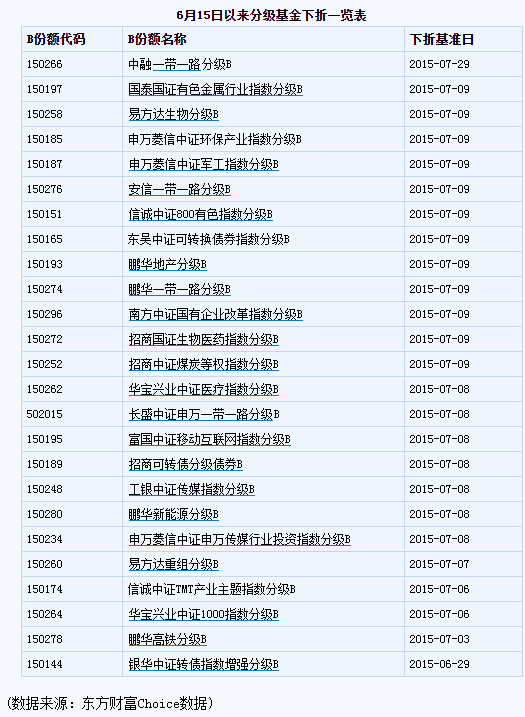 多个分级B基金警报再起 券商板块成重灾区-金
