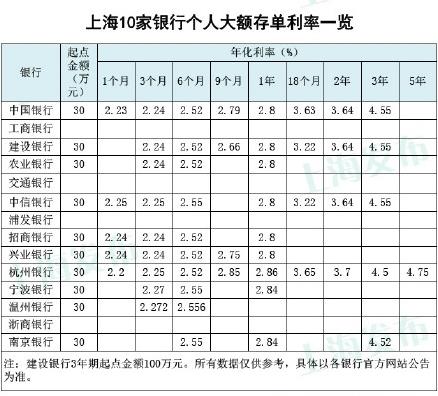 上海10家银行个人大额存单利率大比拼-财富管