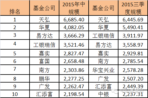 最深入解析三季度基金公司规模排名嬗变原因-