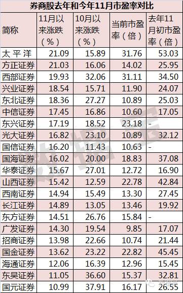 数据揭秘:券商股连续暴涨动因何在?还有哪些板