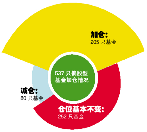 股票型基金平均仓位超九成 加仓建筑家电和房