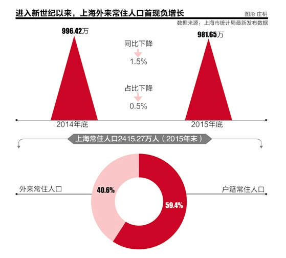 上海常驻人口数量_图为上海常住人口增长情况-中国三四线城市的赚钱机会 错