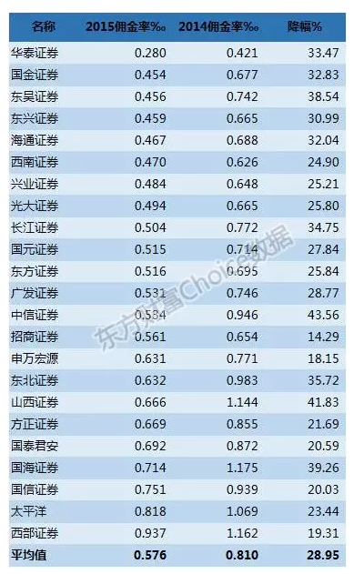证券佣金排名_华泰证券佣金计算