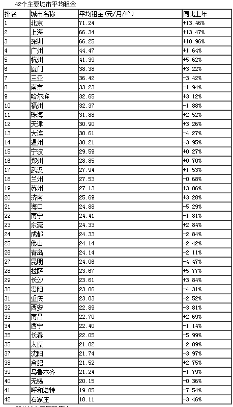 中国城市租金排行榜:哪些城市租房压力更大(表