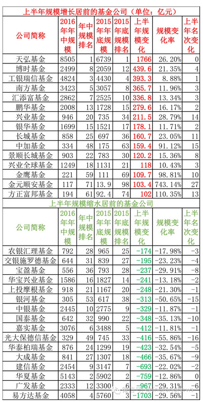 基金公司年中规模排名出炉 公募上半年缩水42