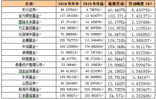 半年公募规模缩水逾4000亿 前十大基金公司排